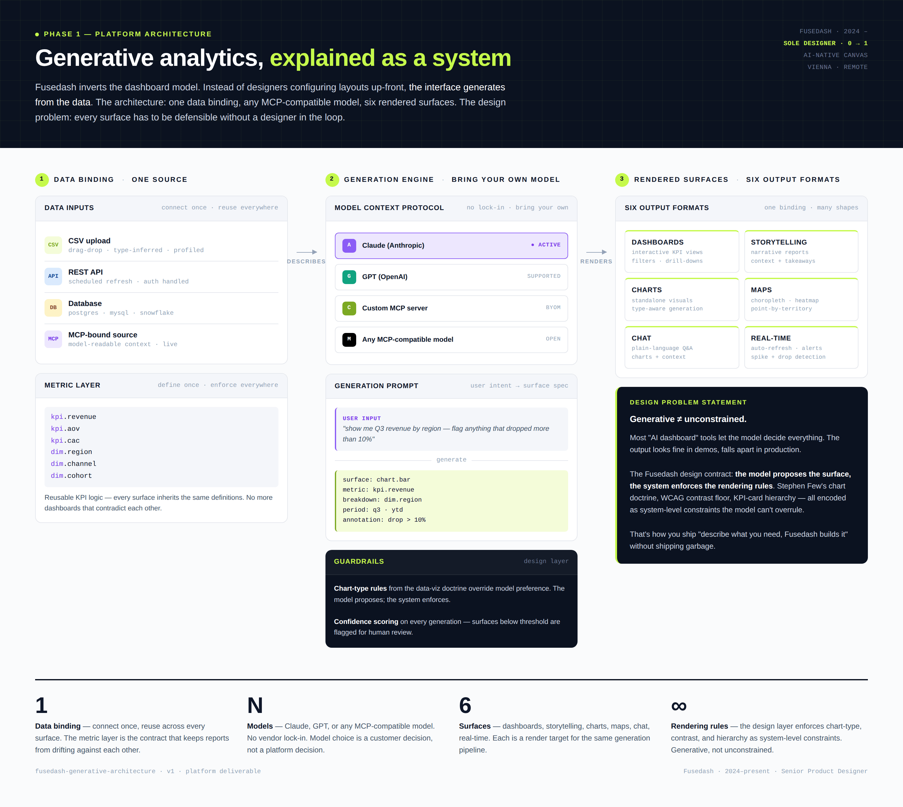 Generative architecture — data sources flow through the user's chosen AI model into six product surfaces.