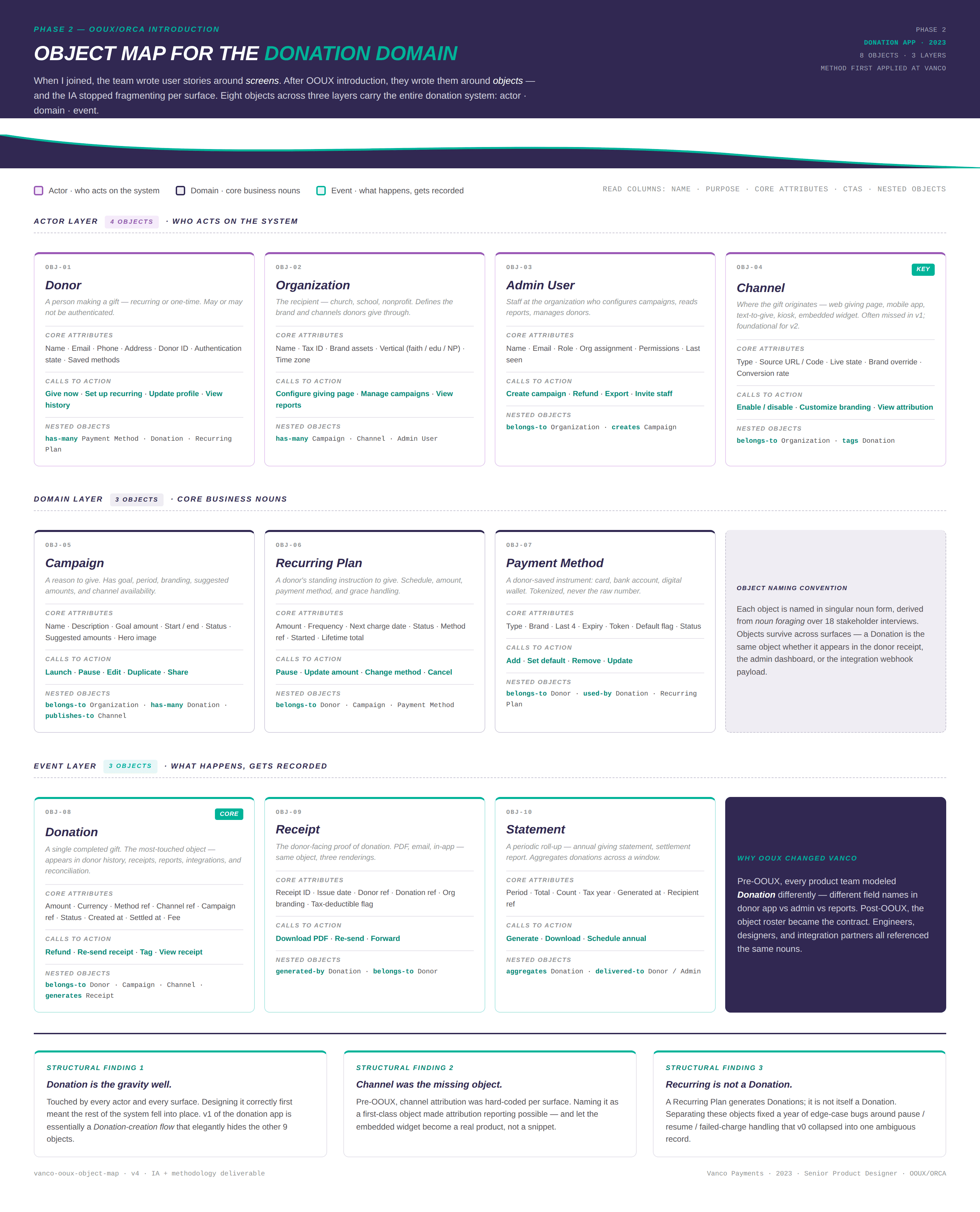 OOUX object map for the donation domain — ten objects across three layers